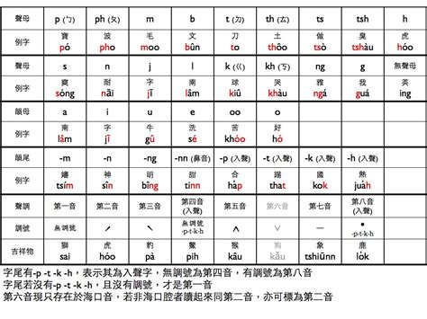 台羅拼音圖解